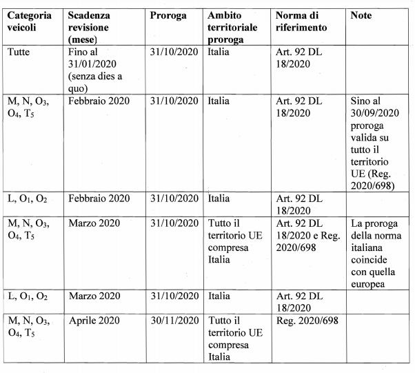 Quando Fare Revisione Auto Scadenza Robert Medeiros Torta Nuziale